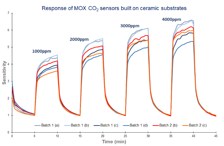 CO2 response 4 CO2 response 4