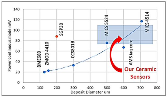 Power Usage of Commercial MEMS Sensors Power Usage of Commercial MEMS Sensors