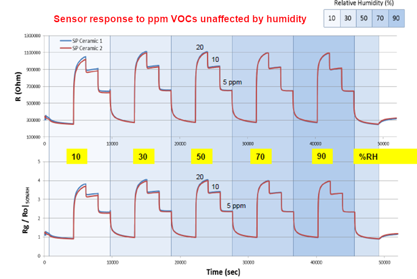 Sensor response to ppm VOCs unaffected by humidity Sensor response to ppm VOCs unaffected by humidity